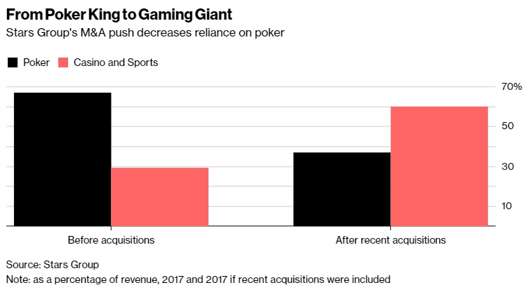 Tamanho da Stars Group´s após aquisição da Pokers Star