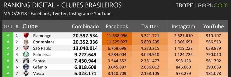 Ranking digital dos Clubes Brasileiros - IBOPE/REPUCOM
