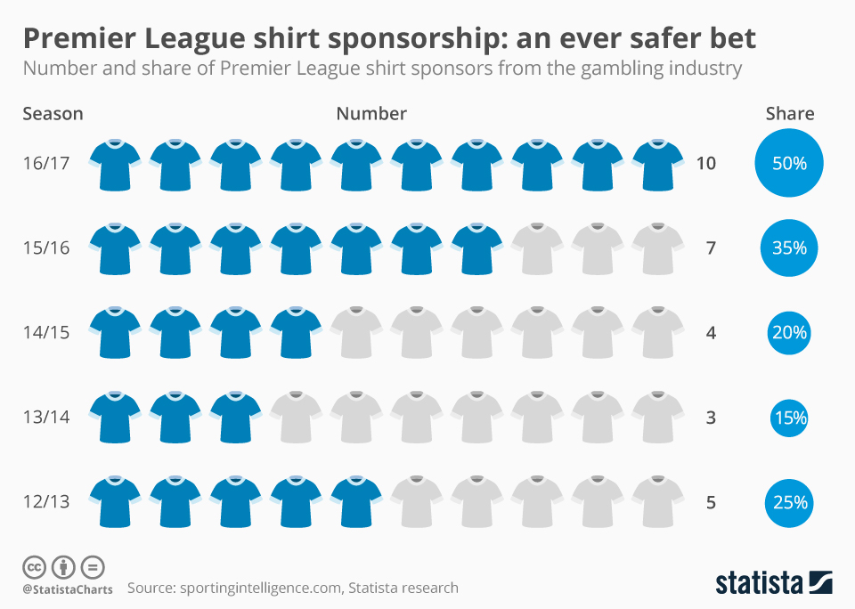 Dados da Statista sobre patrocínios na Premier League