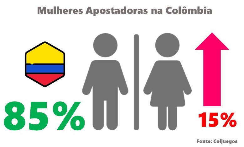 Percentual MULHERES Colombia