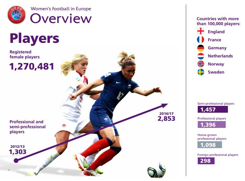 UEFA número de jogadoras